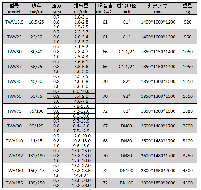 TWV37无油水润滑变频螺杆空压机